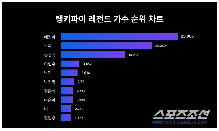 '사랑꾼' 태진아, 레전드 가수 트렌드 지수 1위 올라…'50대 남녀' …