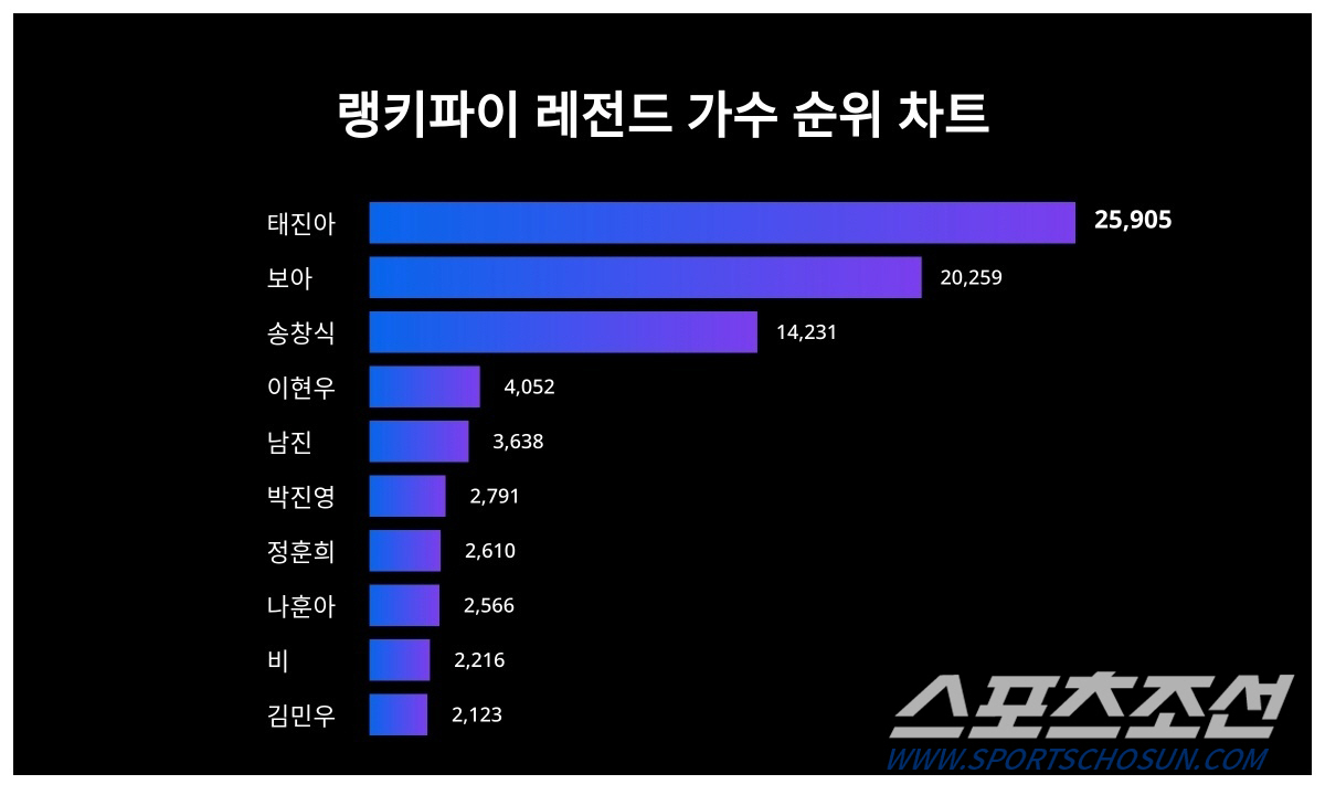 '사랑꾼' 태진아, 레전드 가수 트렌드 지수 1위 올라…'50대 남녀' …