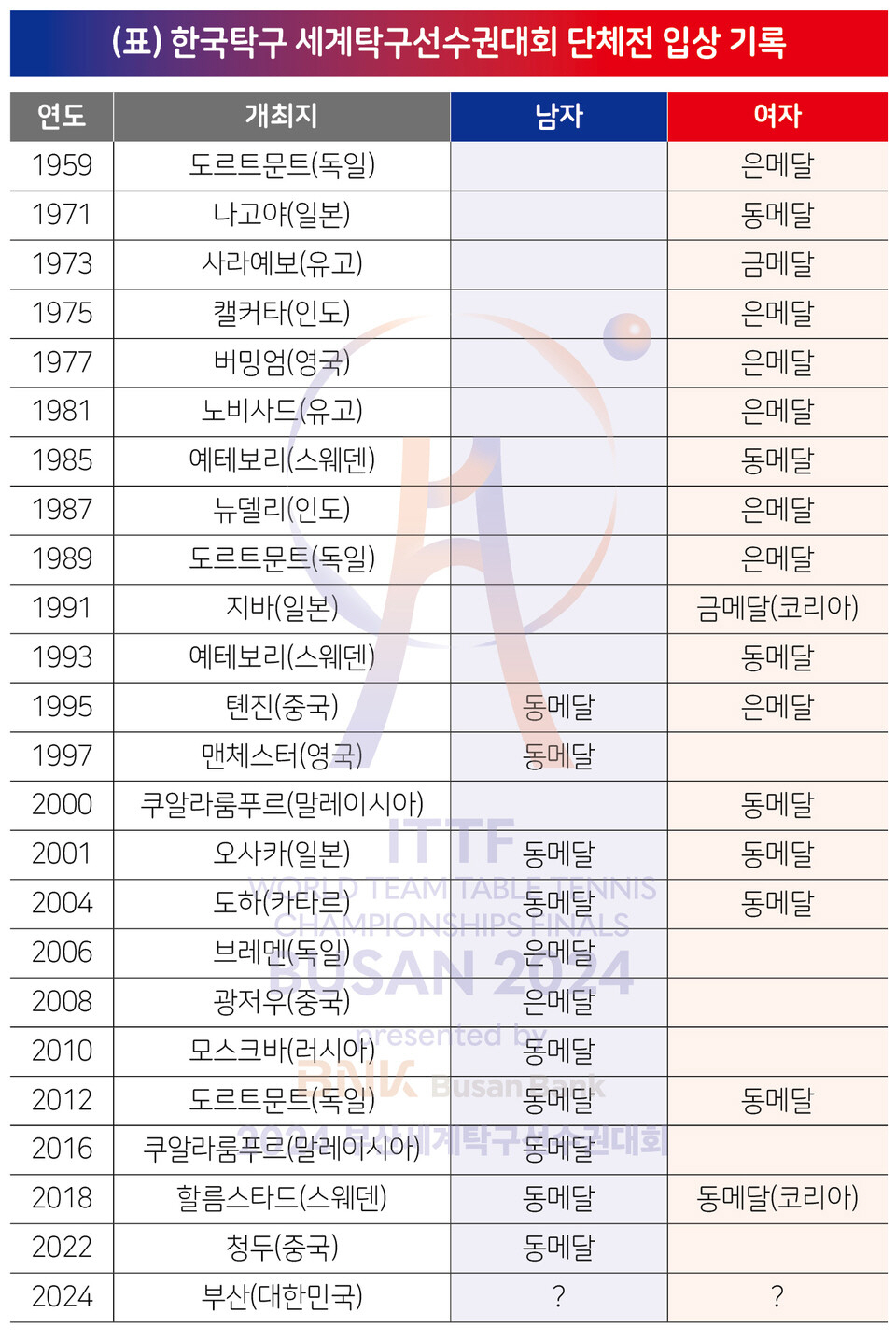 '원팀'男탁구.덴마크에 3대1승X銅확보!세계선수권 '4연속 메달'위업..…