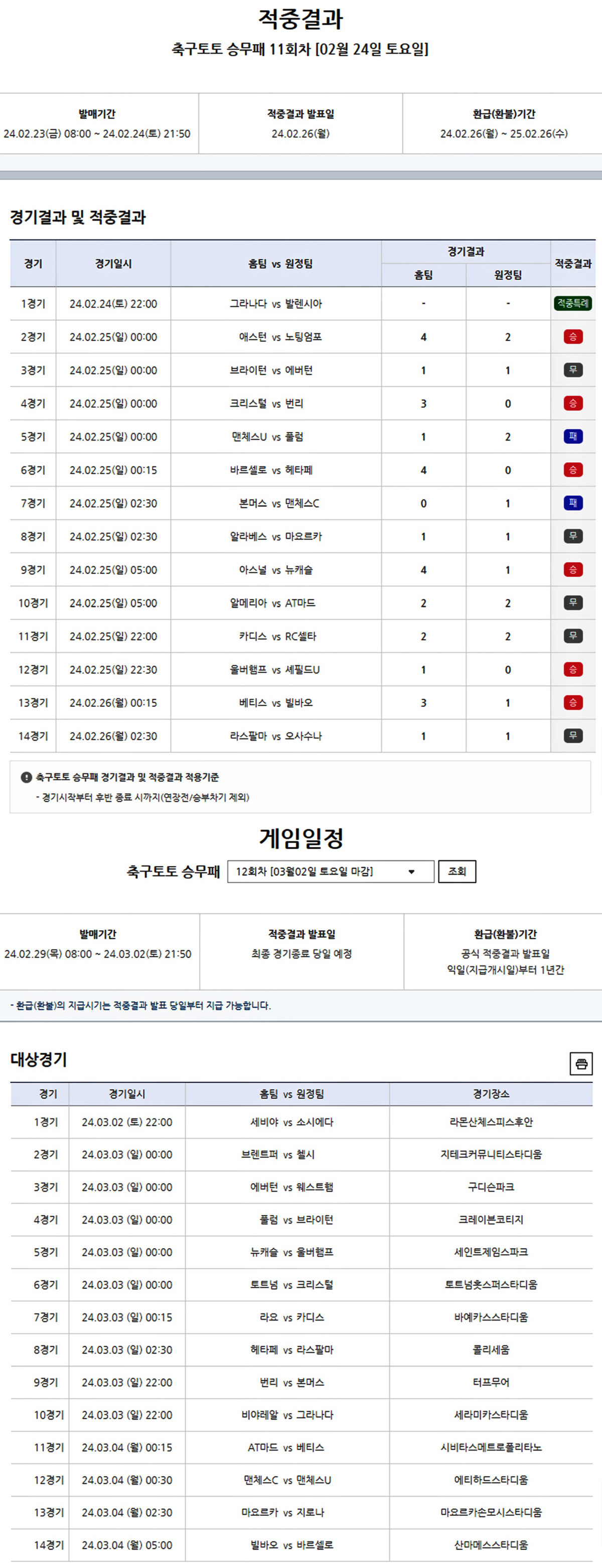 축구토토 승무패11회차 1등적중 20명...1억5347만500원 찾아가세…