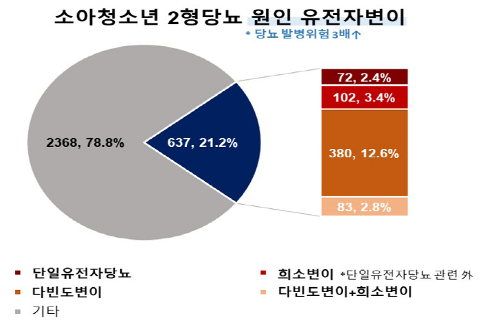 소아청소년 2형당뇨 유전적 특성 첫 규명…유전자변이, 성인 대비 당뇨 위…