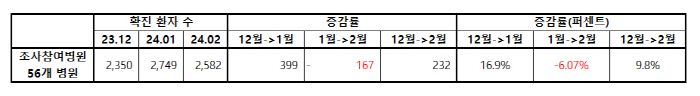 "개학 시즌 소아 코로나 환자 확산 가능…적극 검사 필요"