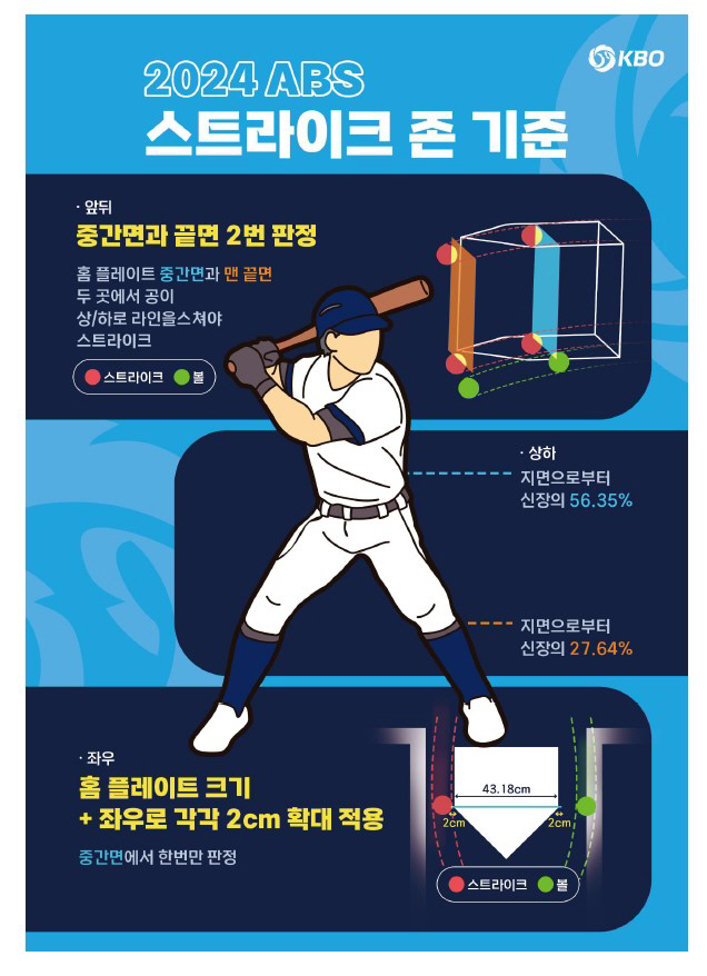 "스트라이크-볼 판정 91%→95% 좋아진다." KBO 전지훈련 찾아가 …