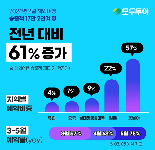 모두투어 "지난달 해외여행 송출객 17만명…61% 증가"
