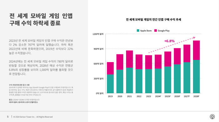 2023년 전세계 모바일게임 수익, 102조원으로 전년 대비 2% 감소한…