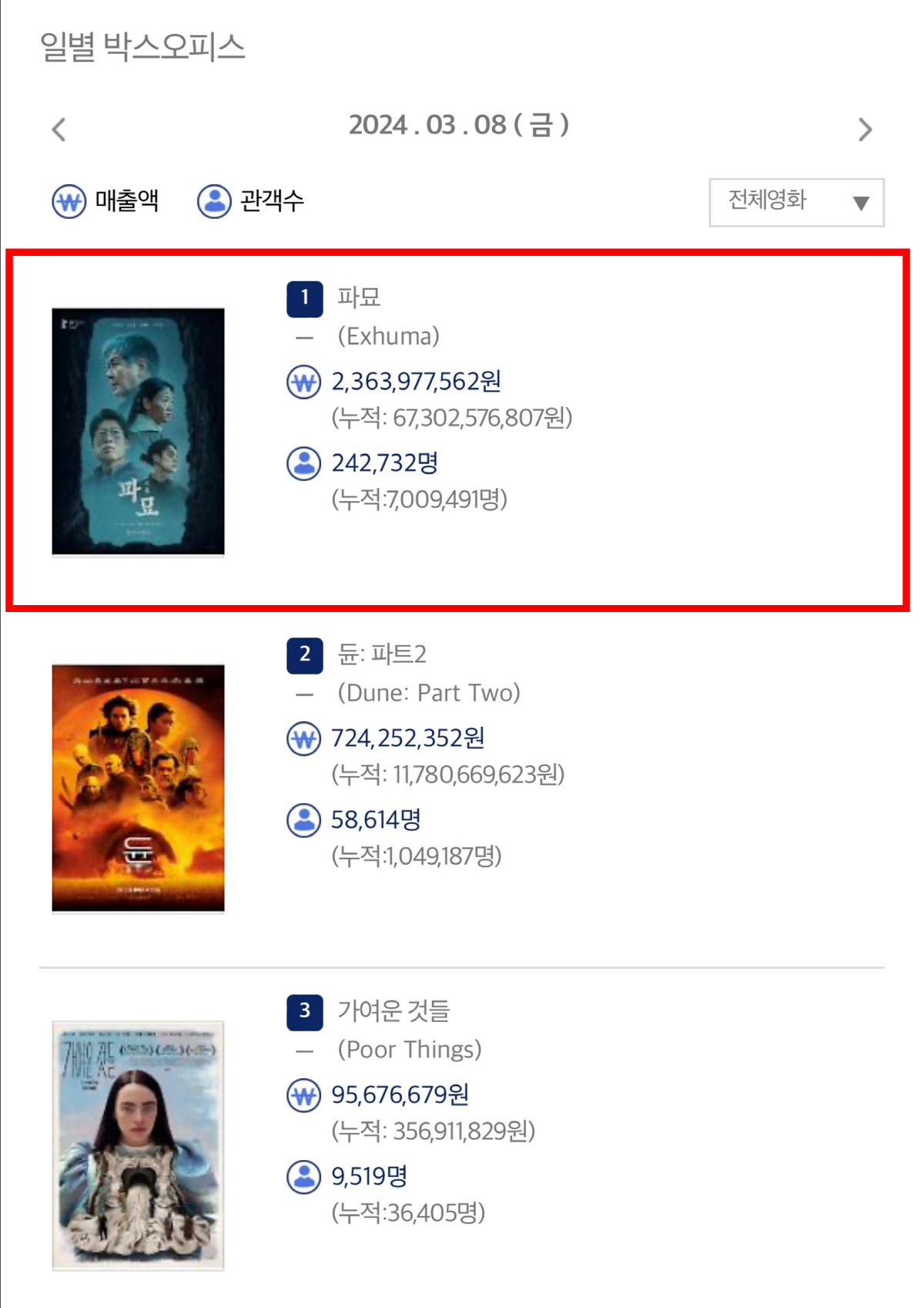 [공식] 끝 모를 흥행..'파묘' 개봉 16일 만에 700만 관객 돌파