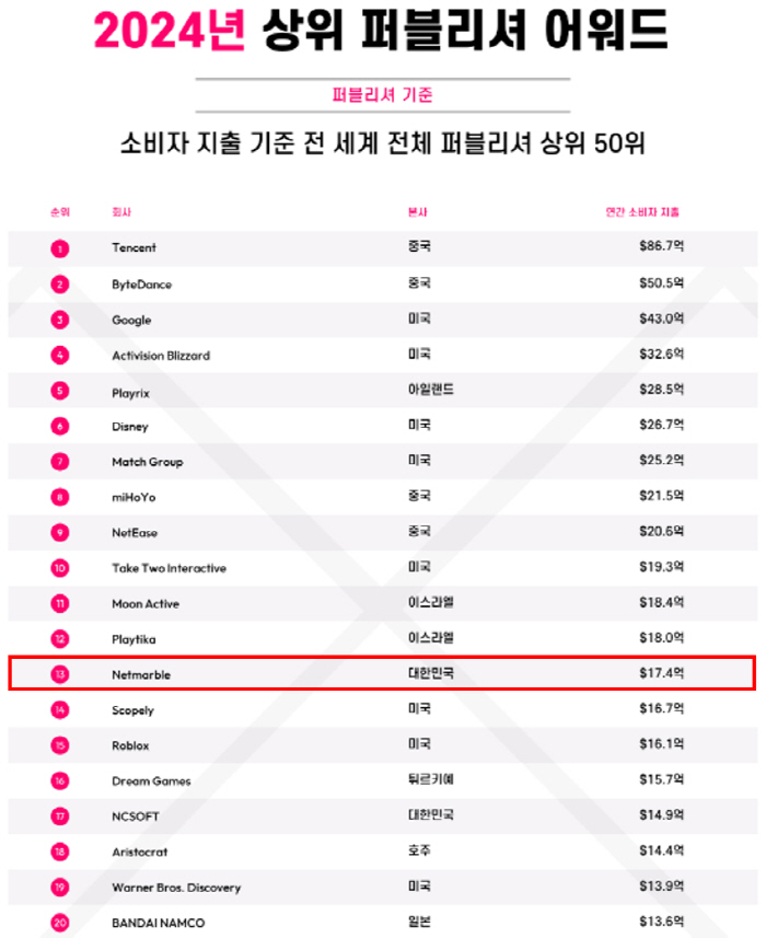 넷마블, data.ai의 '2024년 상위 퍼블리셔 어워드'에서 전세계 …