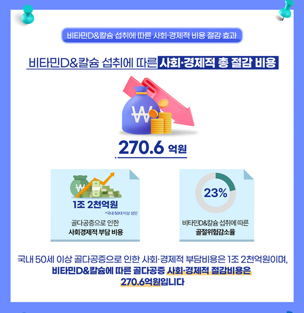 "비타민D·칼슘 섭취시 사회경제적 비용 270억원 절감 효과"