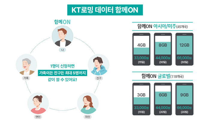 KT, '로밍 데이터 함께ON' 혜택 강화…최대 4인까지 무료 쓰기 가능