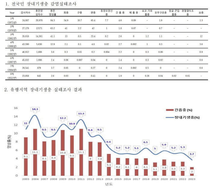 혹시 내 몸안에 기생충?…'담관암 유발' 간흡충 감염률 5%