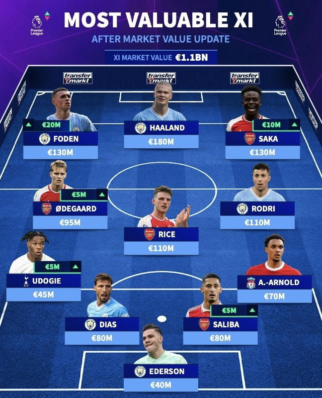 맨시티 5명+아스널 4명 '싹쓸이' EPL 시장가치 베스트11, 겨우 체면 살린 토트넘 1명은 누구?