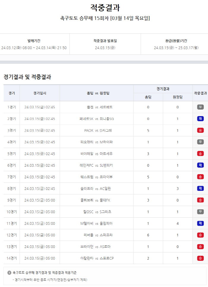 축구토토승무패 15회차, 1등 10건 적중 성공…적중금은 2억8000만원…
