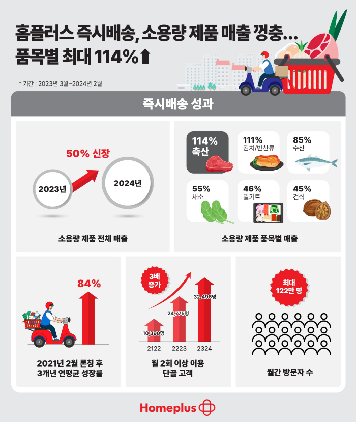 홈플러스 즉시배송 소용량 제품 매출 급증…축산 품목 114% ↑