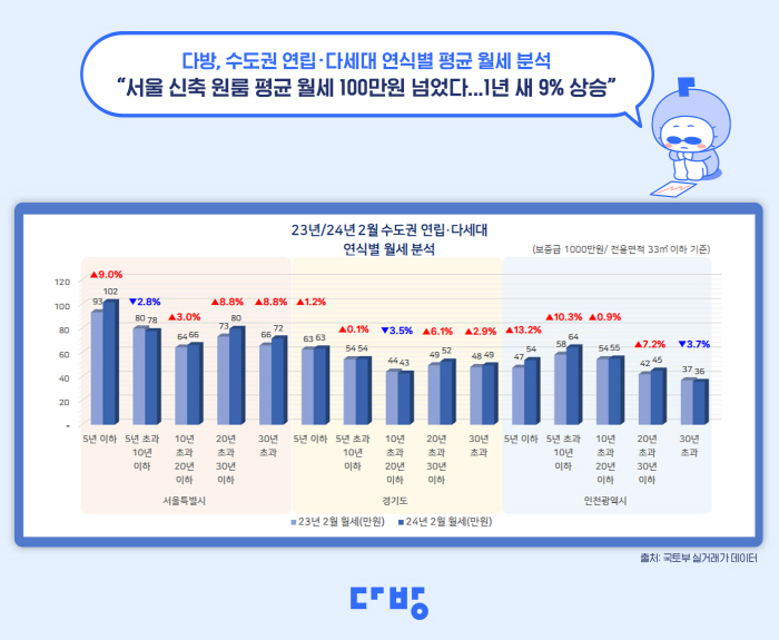 서울 지역 '신축 원룸' 평균 월세 100만원 넘어…경기·인천의 약 2배