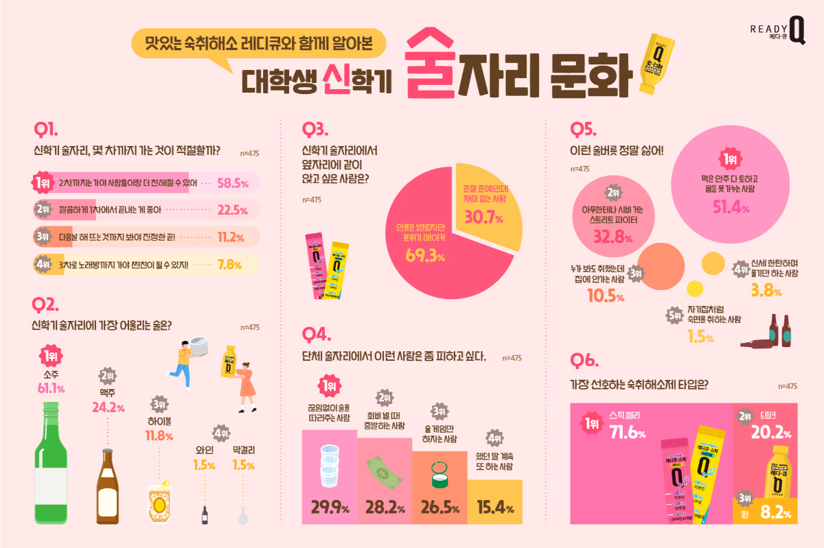 대학생들의 술자리 기피 1순위는?…한독 레디큐, 신학기 술자리 문화 설문…
