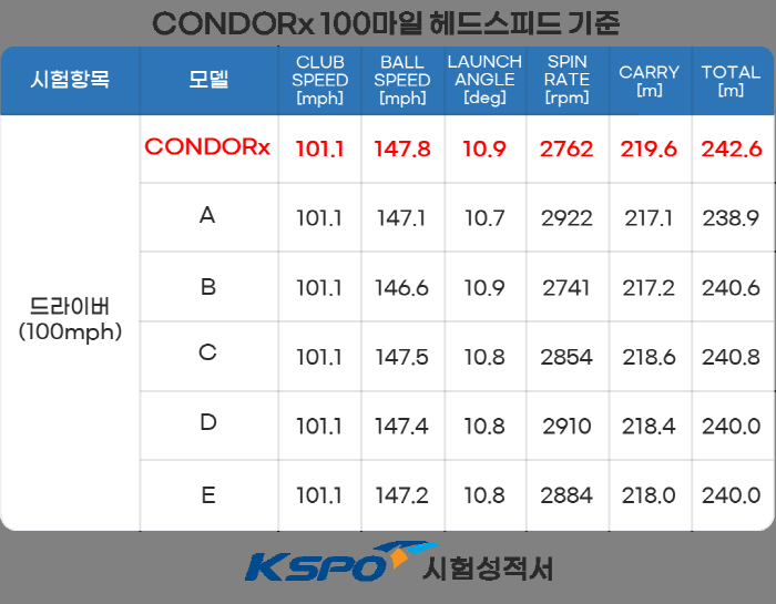 화이트카본 신소재로 비거리 잡았다...볼빅 콘도르 '인기몰이'