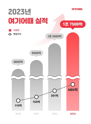 여기어때 지난해 영업이익 464억원…54% 증가