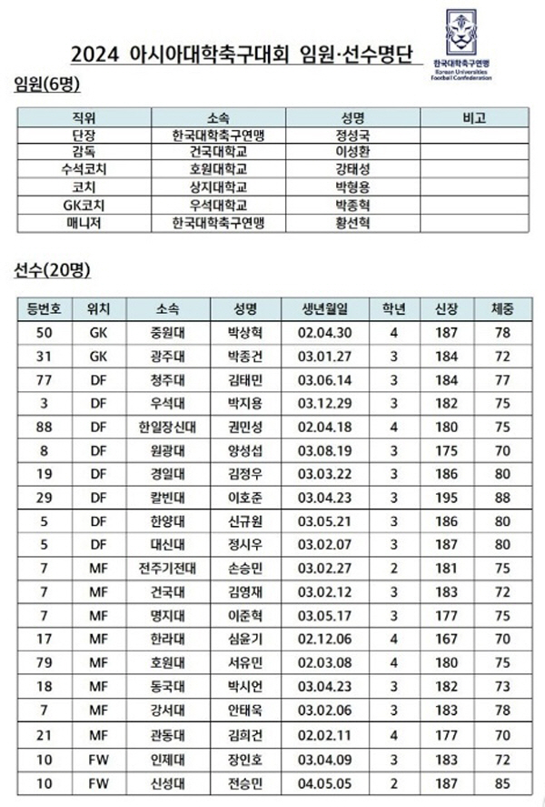 중원대 박상혁·관동대 김희건 등 아시아대학축구대회 나설 최정예 20인 명단발표, 6월에 말레이시아 출격