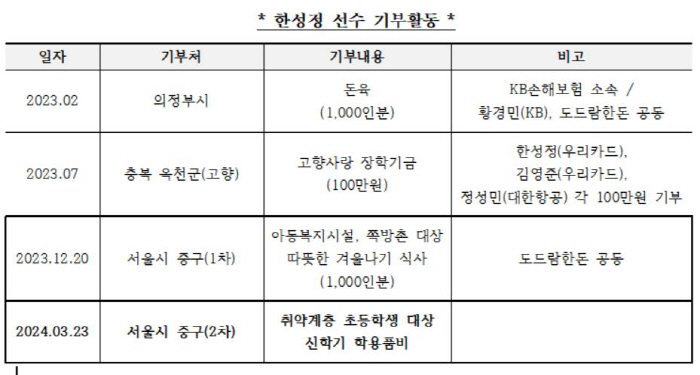 '기부천사' 우리카드 한성정, 저소득 가정 초등학생 위한 기부금 전달