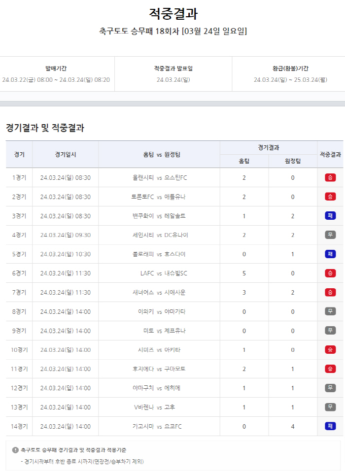 축구토토 승무패 18회차, 1등 적중금 3억8000여만원 이월…19회차는…