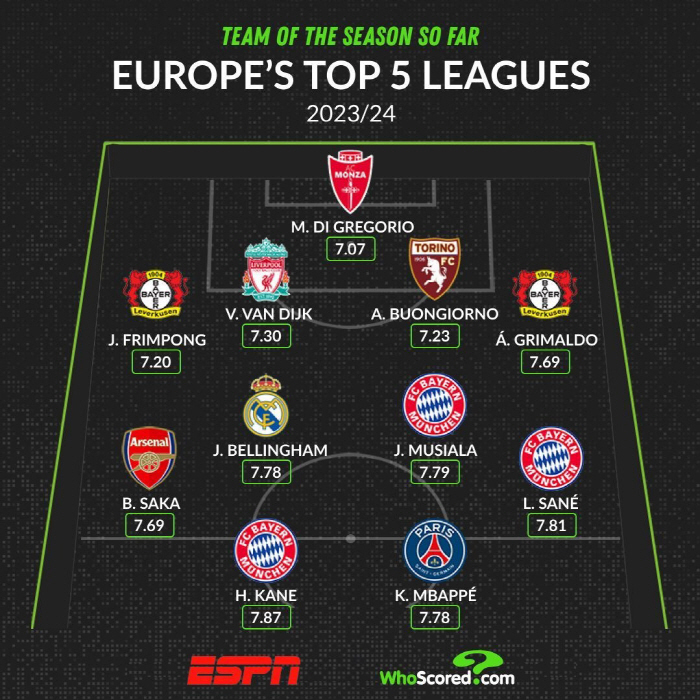 "SON, 절친 케인에게 밀렸다" EPL 베스트 포함→유럽 빅5 베스트 …