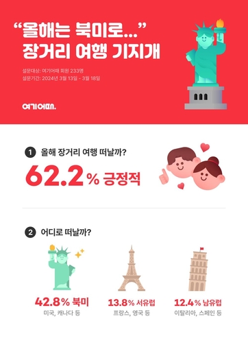 여기어때 "장거리 해외여행 북미·서유럽 순으로 선호"