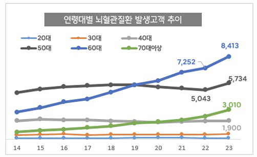 한화생명 "뇌혈관·심장질환 보험금 청구건수, 10년만에 2배 '껑충'"