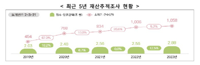 작년 국세청 세수 12.6% 감소…추징해야 할 체납액 18조원 육박