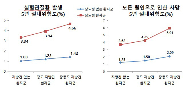 "2형 당뇨병환자 중등도 비알코올지방간 동반 시 심혈관질환 위험 4.5배…