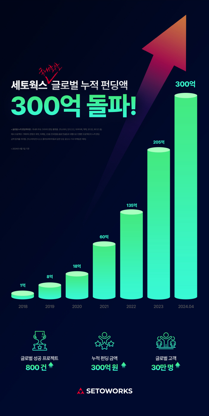 크라우드펀딩 기업 세토웍스, 국내 대행사 최초 글로벌 누적 펀딩 300억…