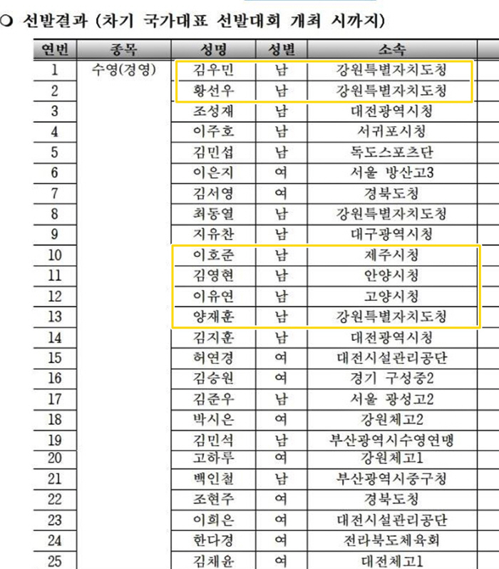 '올림픽 첫메달 꿈'男계영 '46초대X제4의 멤버찾기' 선발전 무위...…