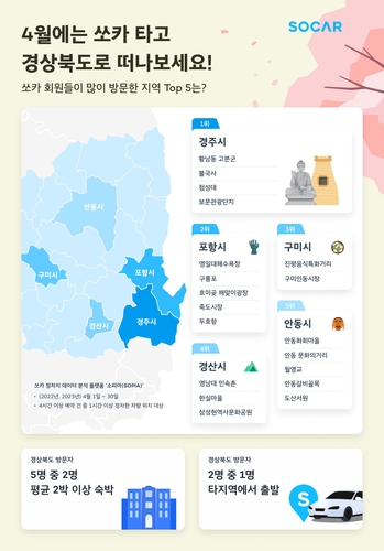 4월 쏘카 이용자가 많이 찾은 곳은…'경상북도'