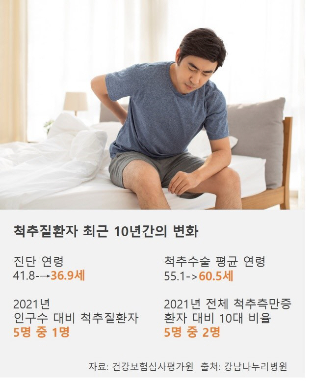 젊어진 허리병 환자…10년새 평균 5세 낮아진 이유