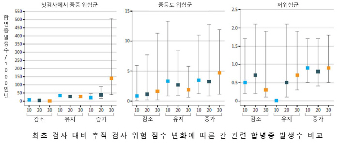 "간섬유화 스캔 기반 대사이상 연관 지방간질환 예후 효과적 예측"