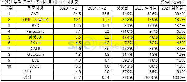 "1~2월 글로벌 전기차 배터리 사용량 전년비 27%↑"