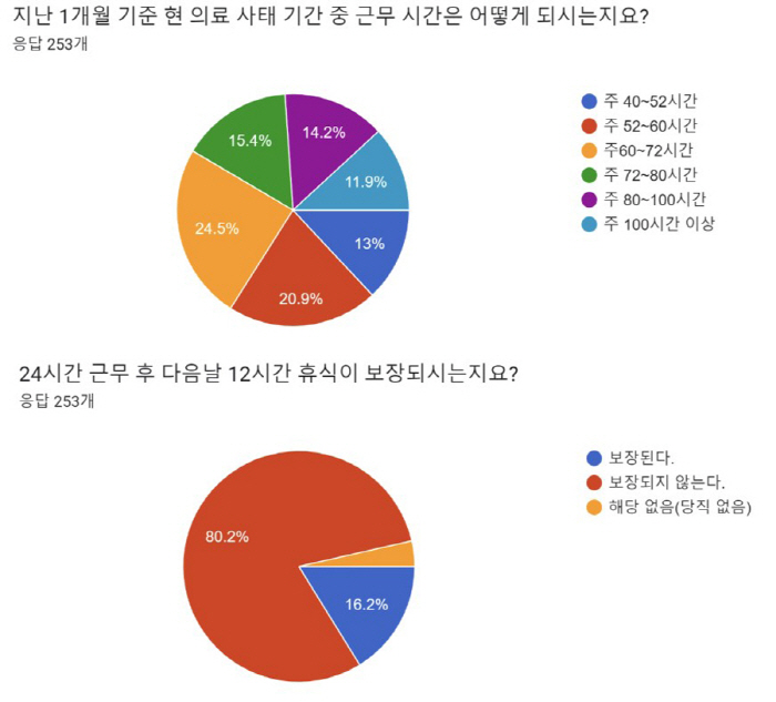 충남대 의대 교수 10명 중 8명 "번아웃"…12%는 주 100시간 이상…