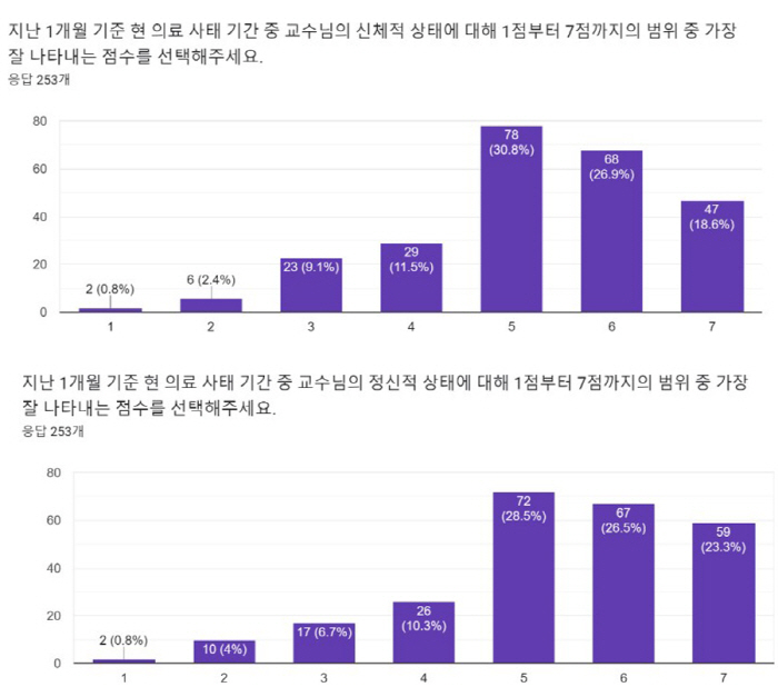 충남대 의대 교수 10명 중 8명 "번아웃"…12%는 주 100시간 이상…