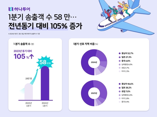 하나투어, 1분기 해외 패키지 송출객 58만명…105% 증가
