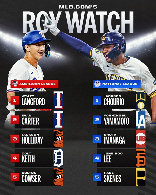 경쟁자들이 너무 막강하네…이정후 MLB.com 신인왕 후보 'NL 4위'