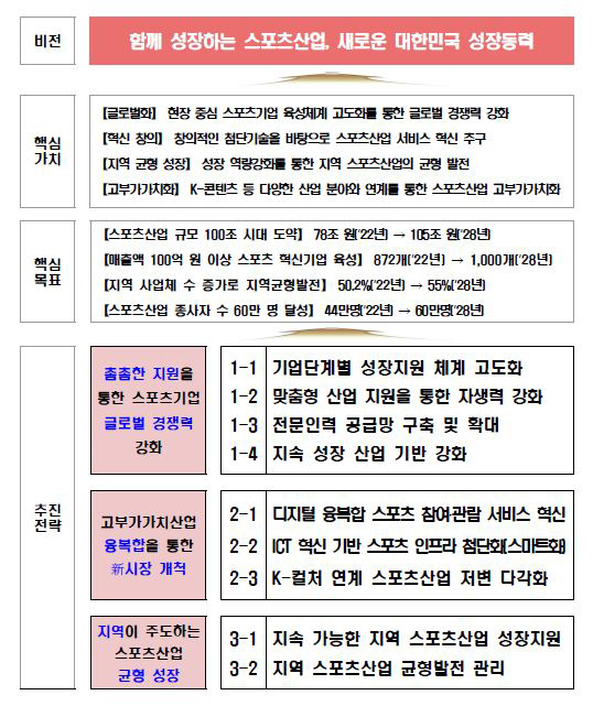"2028년까지 스포츠산업 105조원X종사자 60만명!" 문체부 제4차 …