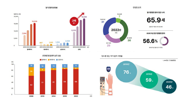 말기콩팥병 발병률 12년간 2배 증가…사망률은 24% 줄어