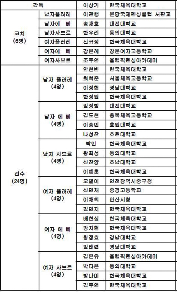 "女플뢰레 르네상스" 세계청소년펜싱선수권 佛에 42-41 짜릿승! 빛나는…