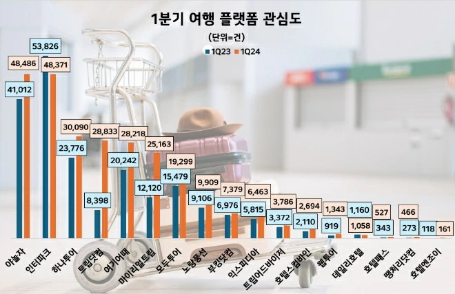 야놀자, 올해 1분기 여행 플랫폼 관심도 1위…2위는 인터파크