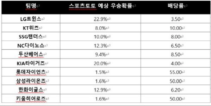 뜨거운 열기 속 '프로야구 우리팀 우승기원 프로모션' 이번주 마감 임박
