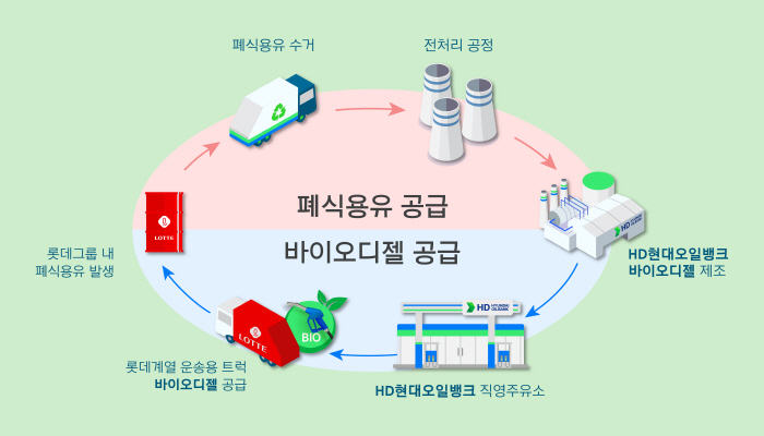 HD현대오일뱅크, 초임계 공법 바이오 디젤 공장 상업 가동