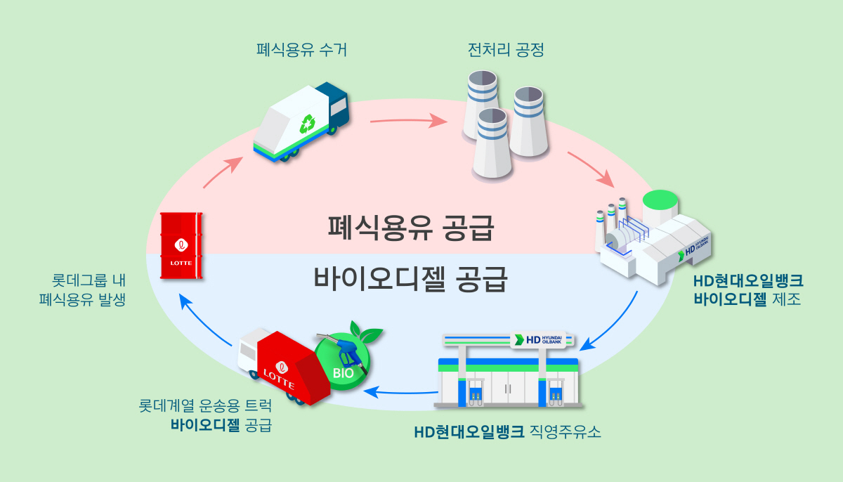 HD현대오일뱅크, 초임계 공법 바이오 디젤 공장 상업 가동
