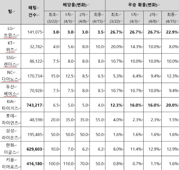 스포츠토토, 2024년 한국프로야구 한국시리즈 최종 우승팀 맞히기 253…