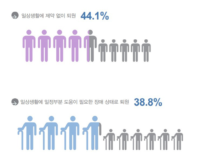 "뇌졸중 증상 발생 후 3.5시간 이내 병원 방문 26% 불과"