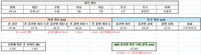 류현진이 분노 표출하자, KBO 해명 자료 배포 "해당 투구 데이터 보여…