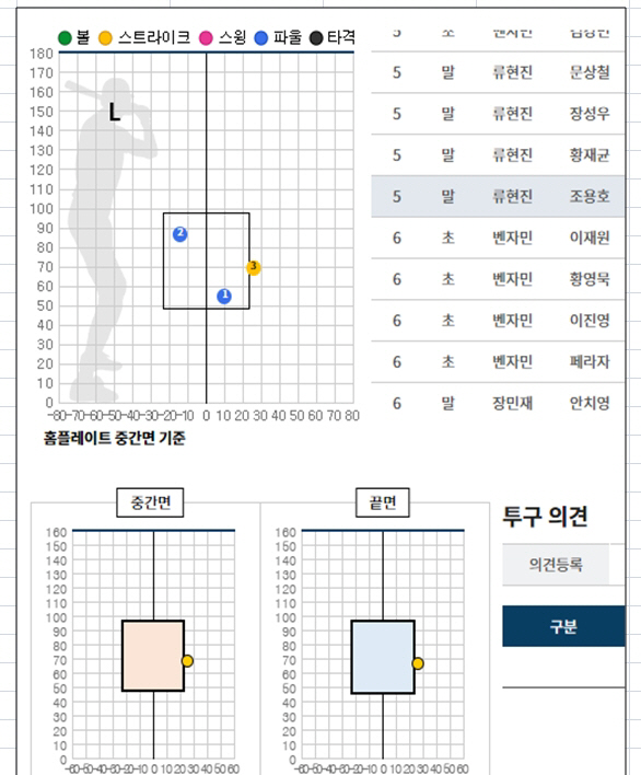 류현진이 분노 표출하자, KBO 해명 자료 배포 "해당 투구 데이터 보여…